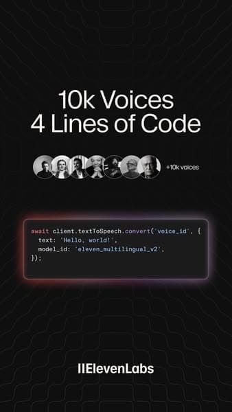 Dark-themed ElevenLabs Facebook banner with a wave pattern background, displaying "10k Voices 4 Lines of Code" in white text above a row of diverse voice headshots and a highlighted code snippet; the bottom shows the ElevenLabs logo.
