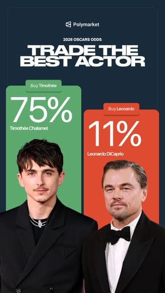 Advertising banner with a dark blue background featuring two men in suits below large percentage bars for 2026 Oscars odds, with text "TRADE THE BEST ACTOR" and call to action buttons "Buy Timothée" and "Buy Leonardo," showing 75% for Timothée Chalamet and 11% for Leonardo DiCaprio.