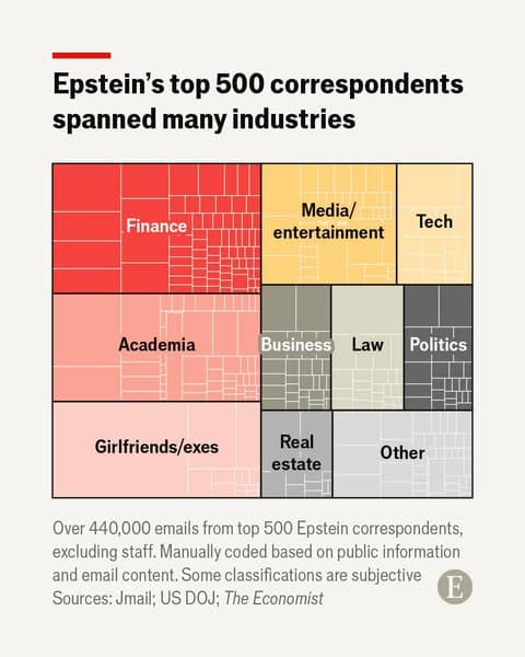 A colorful block chart displaying Epstein’s top 500 correspondents by industry with labeled sections such as Finance, Media/entertainment, Tech, Academia, Girlfriends/exes, Business, Law, Politics, Real estate, and Other, and the headline text "Epstein’s top 500 correspondents spanned many industries.